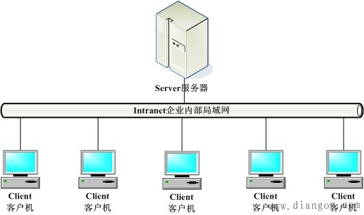 Internet工作模式和常见服务 - 计算机网络 电工